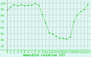 Courbe de l'humidit relative pour Chteaudun (28)