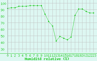 Courbe de l'humidit relative pour Villefontaine (38)