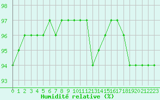 Courbe de l'humidit relative pour Villefontaine (38)