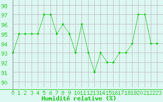 Courbe de l'humidit relative pour Bellefontaine (88)