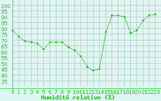 Courbe de l'humidit relative pour Pointe de Socoa (64)