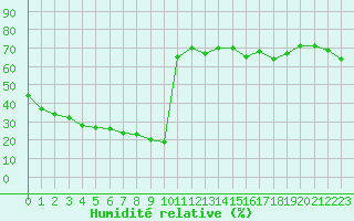 Courbe de l'humidit relative pour Mouilleron-le-Captif (85)