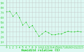 Courbe de l'humidit relative pour Grimentz (Sw)