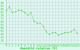 Courbe de l'humidit relative pour Carpentras (84)