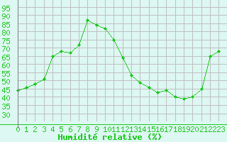 Courbe de l'humidit relative pour Als (30)