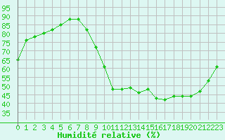 Courbe de l'humidit relative pour Beaucroissant (38)