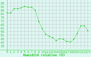 Courbe de l'humidit relative pour Vernouillet (78)
