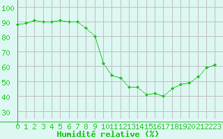 Courbe de l'humidit relative pour Bziers Cap d'Agde (34)