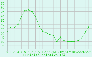 Courbe de l'humidit relative pour Beaucroissant (38)