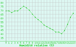 Courbe de l'humidit relative pour Fains-Veel (55)