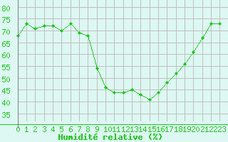 Courbe de l'humidit relative pour Gjilan (Kosovo)
