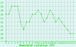 Courbe de l'humidit relative pour Cernay-la-Ville (78)