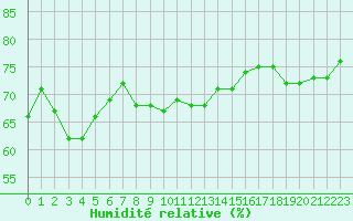Courbe de l'humidit relative pour Pointe de Chassiron (17)