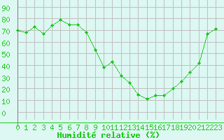 Courbe de l'humidit relative pour Le Puy - Loudes (43)