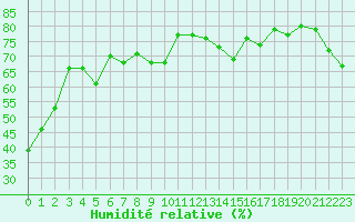 Courbe de l'humidit relative pour Cernay-la-Ville (78)
