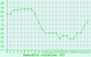 Courbe de l'humidit relative pour Boulaide (Lux)