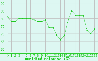 Courbe de l'humidit relative pour Petiville (76)