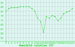 Courbe de l'humidit relative pour Manlleu (Esp)