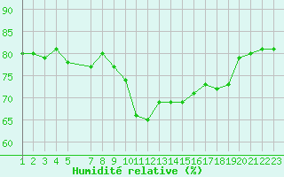 Courbe de l'humidit relative pour Mirepoix (09)