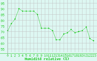 Courbe de l'humidit relative pour Dieppe (76)