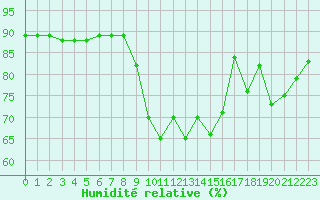 Courbe de l'humidit relative pour Sainte-Genevive-des-Bois (91)