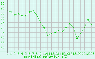 Courbe de l'humidit relative pour Marseille - Saint-Loup (13)