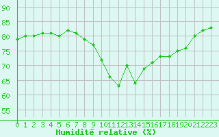 Courbe de l'humidit relative pour Saint-Jean-de-Vedas (34)