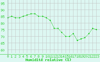 Courbe de l'humidit relative pour Ontinyent (Esp)