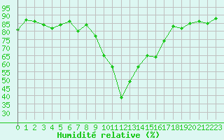 Courbe de l'humidit relative pour Ajaccio - Campo dell'Oro (2A)