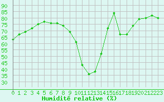 Courbe de l'humidit relative pour Bourg-Saint-Maurice (73)