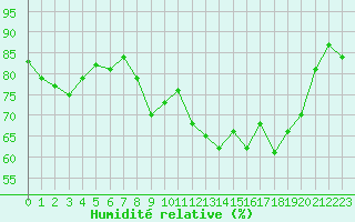 Courbe de l'humidit relative pour Solenzara - Base arienne (2B)