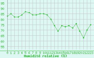 Courbe de l'humidit relative pour Cabestany (66)