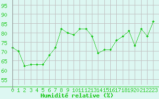 Courbe de l'humidit relative pour Le Luc (83)
