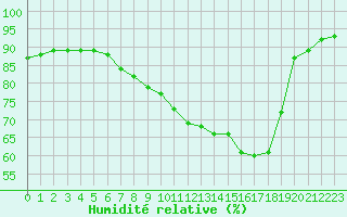 Courbe de l'humidit relative pour Dinard (35)