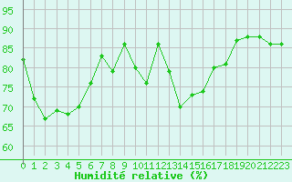 Courbe de l'humidit relative pour Rmering-ls-Puttelange (57)
