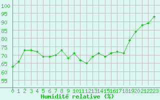 Courbe de l'humidit relative pour Alistro (2B)