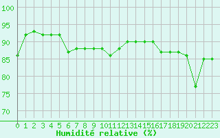 Courbe de l'humidit relative pour Trgueux (22)