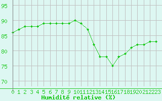 Courbe de l'humidit relative pour Thnes (74)
