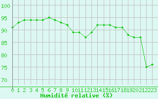 Courbe de l'humidit relative pour Baye (51)