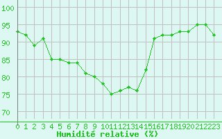 Courbe de l'humidit relative pour Brest (29)