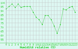 Courbe de l'humidit relative pour Lussat (23)