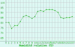 Courbe de l'humidit relative pour Sausseuzemare-en-Caux (76)