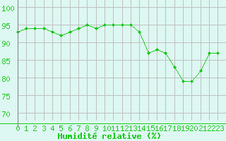 Courbe de l'humidit relative pour Dunkerque (59)