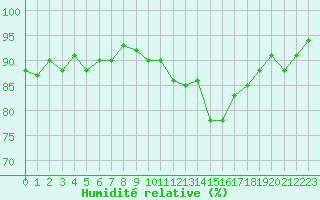 Courbe de l'humidit relative pour Aouste sur Sye (26)