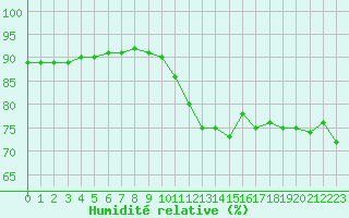 Courbe de l'humidit relative pour Pointe de Chassiron (17)