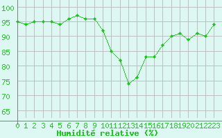 Courbe de l'humidit relative pour Eygliers (05)