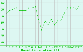 Courbe de l'humidit relative pour Cavalaire-sur-Mer (83)