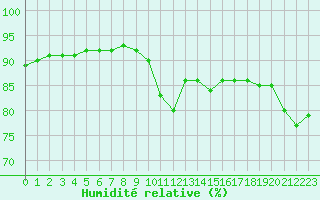 Courbe de l'humidit relative pour Grasque (13)