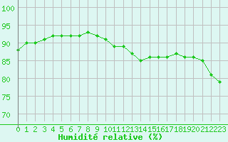 Courbe de l'humidit relative pour Cap Bar (66)
