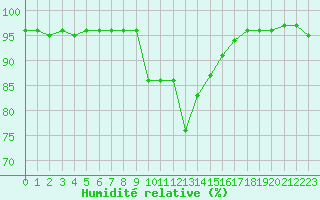 Courbe de l'humidit relative pour Sarzeau (56)